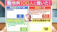 街の人100人に聞いた「現金給付か減税か？」わずか5人が「現金給付」　半数は「減税」　3割は「両方ほしい」
