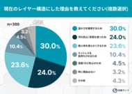 冬のマットレス、何を重ねてる？レイヤー構造の実態調査