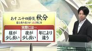 【天気／山形】山形市27．7℃で9月上旬並み＆23日の日中も穏やか　中村友祐気象予報士の予報(1)