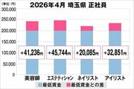 美プロ調べ「2026年4月　最低賃金から見る美容業界の給料調査」～埼玉版～