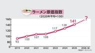 円安によるコスト増でラーメン店が苦境　原材料コストは5年で1.4倍に　店主「仕入れの95％ぐらい上がっている」