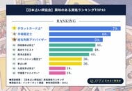 【日本占い師協会】人気資格ランキングTOP10を発表！1位は『タロットカード士(R)資格』