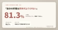 【300人調査】貯蓄が同年代より「少ない」と感じる人は何%？500万円台でも半数が少ないと回答