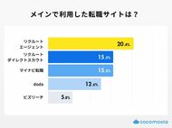 【ココモーラ】30代の転職サイト利用に関するアンケート調査を実施
