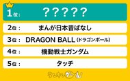 もう一度観たい!「昔の懐かしいアニメ」を調査。1位はあの熱血野球アニメ!
