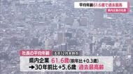 県内企業の社長　平均年齢61.6歳で過去最高　山形