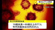 新型コロナ　沖縄県７７人の感染確認