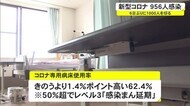 沖縄の新規感染者6日ぶりに1000人切るも病床使用率が悪化