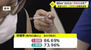【新型コロナ】鹿児島県内全てのワクチン接種希望者 おおむね11月初めに接種完了との見通し示す