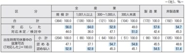 改正育児・介護休業法への対応アンケート