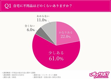 【大掃除の時期、迫る】7割の方は不用品をゴミとして処分していると回答。エコでお財布にも優しい方法って??