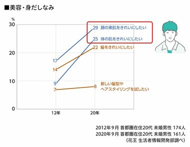 【20代男性の美容意識調査】 バレても構わない!?メンズメイクで自己表現する美容男子の今 花王 生活者情報開発部「くらしの研究」にて、10月4日公開