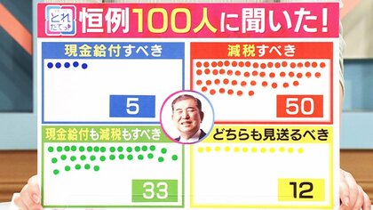 街の人100人に聞いた「現金給付か減税か？」わずか5人が「現金給付」　半数は「減税」　3割は「両方ほしい」