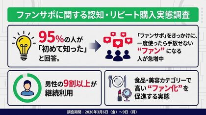 【ファンサポに関する認知・リピート購入実態調査】95％の人が 「初めて知った」 と回答。 「ファンサポ」 をきっかけに、一度使ったら手放せない “ファン” になる人が急増中