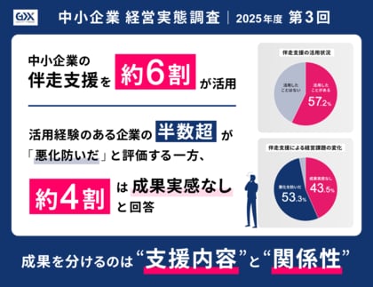 〈2025年度第3回　中小企業経営実態調査〉中小企業の伴走支援、約6割が活用　活用経験のある企業の半数超が「悪化防いだ」と評価する一方、約4割は成果実感なしと回答