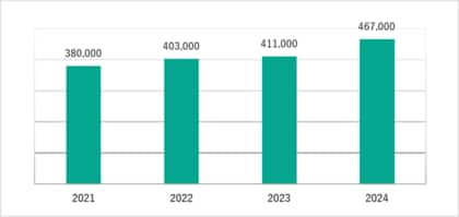 <Kaspersky Security Bulletin(その2):数字で振り返る2024年のサイバー脅威>