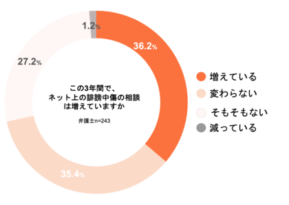 <インターネット上の誹謗中傷相談に関する弁護士調査>弁護士の3割超が相談の増加を実感、賠償の増額や表現の自由の確保を求める声