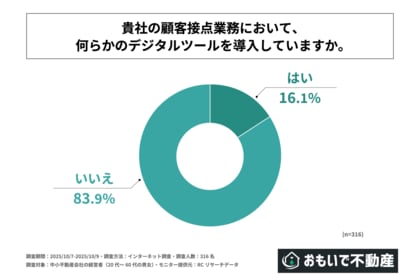 中小不動産会社の8割強が、顧客接点業務においてデジタルツールを導入していない!株式会社おもいで不動産が「不動産会社の顧客接点DXに関する調査」を実施!