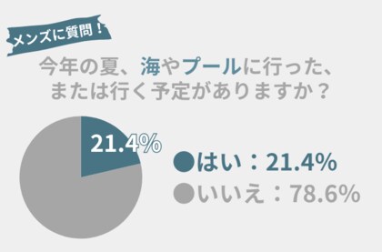 21.4%のメンズが今夏、『海・プールに行った』or『行く予定アリ』!絶対に持っていくべきアイテム紹介
