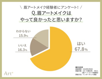 <眉アートメイク経験者466人に調査> “私が眉アートメイクをやった理由” 2位は「メイクを時短したい」 気になる1位は?