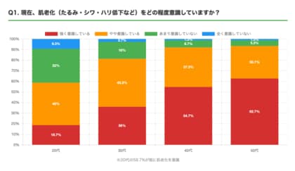 20代の約6割が既に肌老化を実感!世代別「肌老化への焦り／予防行動」実態調査