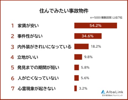 【住んでみたい＆住みたくない事故物件ランキング】男女500人アンケート調査