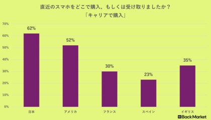 Back Market、スマートフォンの購入経路およびリファービッシュ品に関する意識調査を実施
