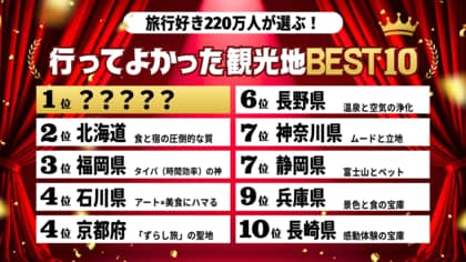 延べ3.5万票を超える結果！『この冬本当に行ってよかった旅先』ランキングTOP10。旅行好きが選ぶホテル予約の方法も大公開