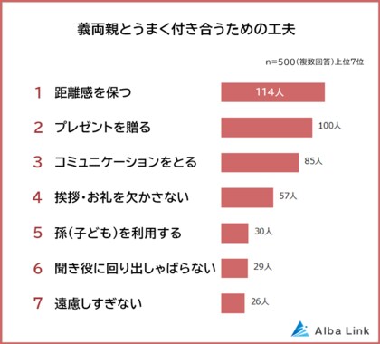 【義両親との関係は良い?うまく付き合うための工夫ランキング】既婚者500人アンケート調査