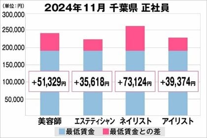 美プロ調べ「2024年11月 最低賃金から見る美容業界の給料調査」~千葉版~