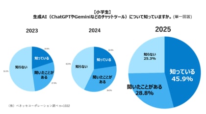 ベネッセ「生成AIの利用に関する意識調査」　小学生の「生成AI」認知率74.7%、2023年から約26pt上昇