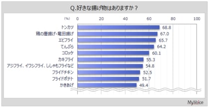 【揚げ物に関する調査】好きな揚げ物は「トンカツ」「鶏の唐揚げ」「エビフライ」「てんぷら」「コロッケ」が各60%台。男性50~70代では「トンカツ」、女性10・20代では「フライドポテト」が1位