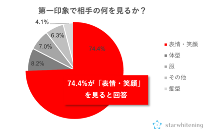 新生活時期のホワイトニング意識調査 第一印象で最も気になるのは【相手の“表情・笑顔”】74.4%が回答 これから取り組みたい美容法No.1*の“歯のホワイトニング”がおすすめ