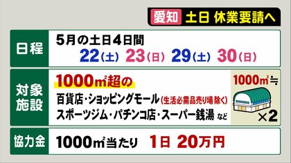 バスケコート2面分ほど…1000平米超の商業施設に愛知県が土日休業要請 除外される「生活必需品」とは