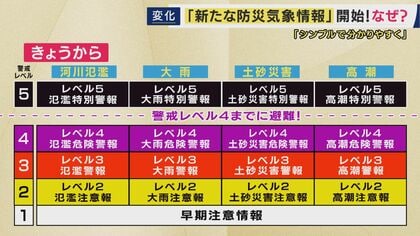 「注意報・警報」が変わる　大雨・土砂災害…それぞれに「レベル」で危険度がわかりやすく　「危険警報・レベル4が出た時にはすでに避難が完了しているように」と片平気象予報士