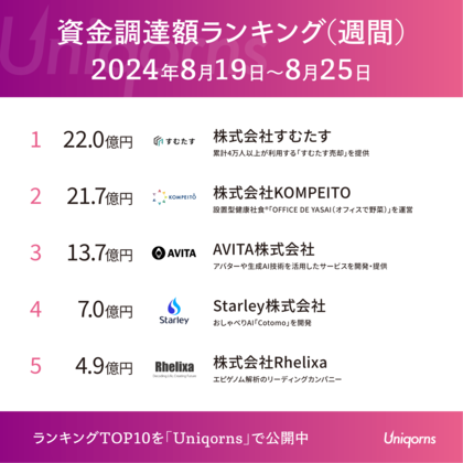 「おしゃべりAI Cotomo開発会社」「アバター生成AIスタートアップ」AIスタートアップが上位ランクイン!スタートアップ資金調達最新ランキング(週間)