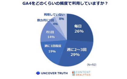 株式会社UNCOVER TRUTH、GA4の利用状況に関する調査を実施。回答者の8割以上が難しさを実感