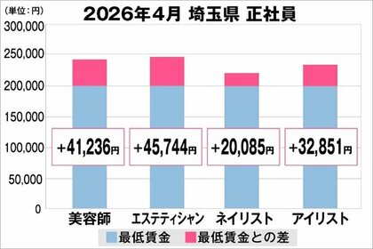 美プロ調べ「2026年4月　最低賃金から見る美容業界の給料調査」～埼玉版～