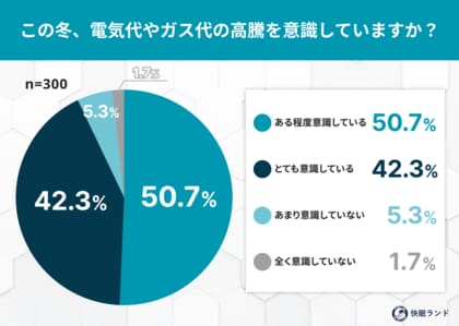 暖房より“掛け布団投資”？光熱費高騰下で見直される“寝具コスパ”事情