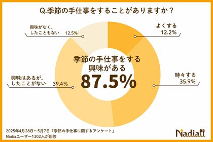 挑戦したい“季節の手仕事”第1位は「梅シロップ」!お手軽レシピは必見/ラーメン風からカルボナーラ、ピザ、スイーツまで!そうめんのアレンジレシピも