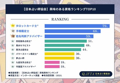 【日本占い師協会】人気資格ランキングTOP10を発表！1位は『タロットカード士(R)資格』