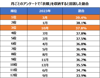 季節の変わり目は、衣類収納を目的としたトランクルームの利用者が増加!衣類やレジャーグッズの収納に便利なハローストレージのサービスやテクニックを解説