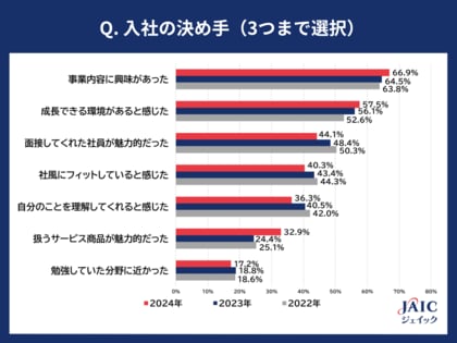 2024年度の新入社員に「入社の決め手」を調査