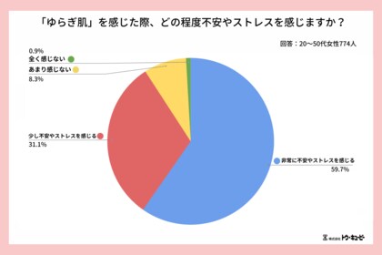 季節の変わり目に起こる肌トラブルについての調査結果を発表!774人の女性を対象にした調査で、「ゆらぎ肌」を経験した9割以上が精神的ストレスを実感し、行動制限も。春に向けた「ゆらぎ肌対策」とは?