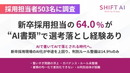 【採用担当者503名に調査】新卒採用担当の64.0%がAI書類で選考落とし経験あり