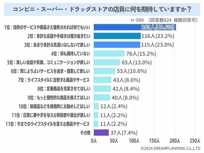 AIに仕事を奪われる?コンビニ・スーパー店員に期待するものは【アンケート結果発表】