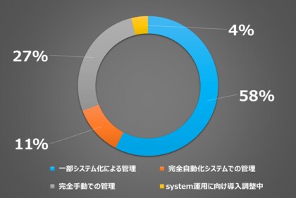 基板実装工程の在庫管理に関する実態調査:約9割の企業が課題