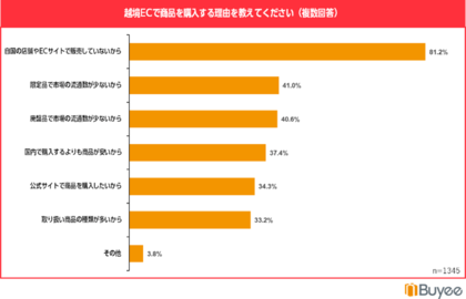 越境ECを利用する海外のお客様1,345名に聞いた、越境ECの利用意向に関する意識調査