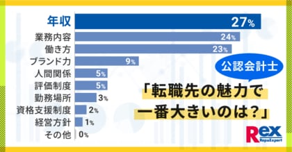 公認会計士の転職活動に関する実態調査