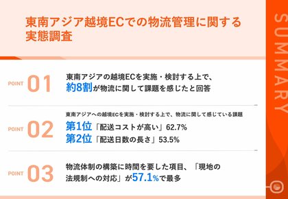 東南アジア越境ECを実施(検討)している担当者の約8割が「物流課題」に直面!物流課題、第2位「配送日数の長さ」を抑え、第1位は?